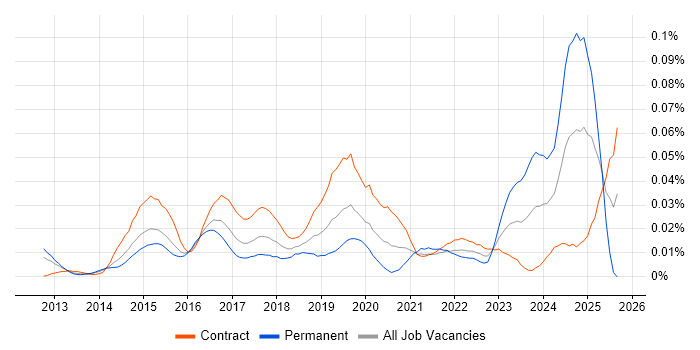 Google Drive job vacancy trend in London Google Drive job vacancy trend in London