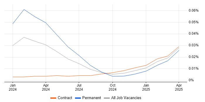 Job vacancy trend for Google Gemini in London