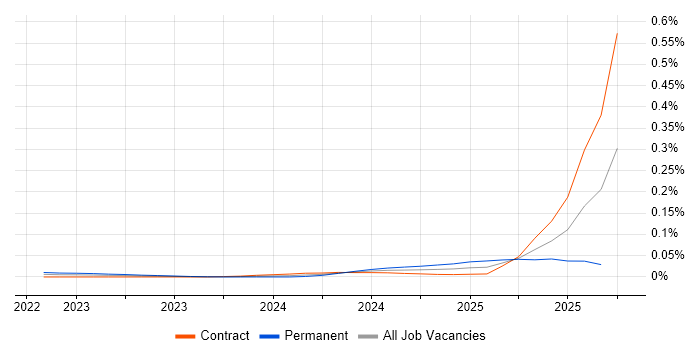 Google JAX job vacancy trend in London Google JAX job vacancy trend in London