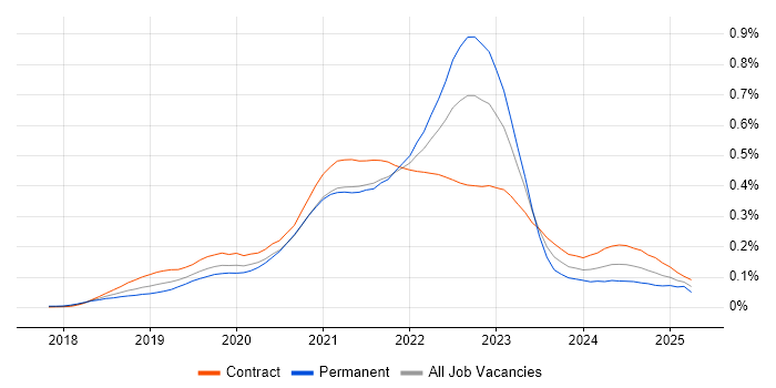 Job vacancy trend for Google Kubernetes Engine in London