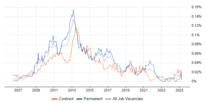 Job vacancy trend for Google Maps API in London