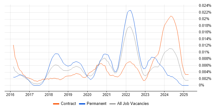 Job vacancy trend for Google Pay in London Job vacancy trend for Google Pay in London