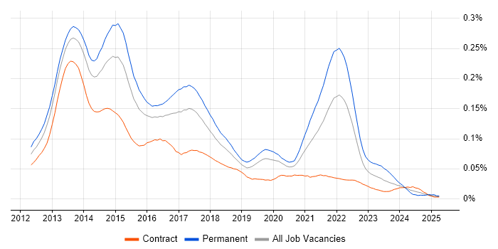 Job vacancy trend for Google Play in London