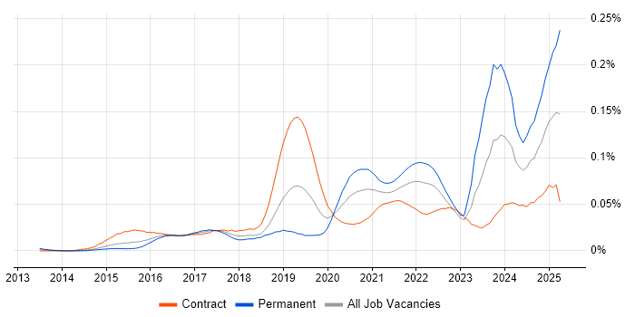Job vacancy trend for Google Sheets in London Job vacancy trend for Google Sheets in London