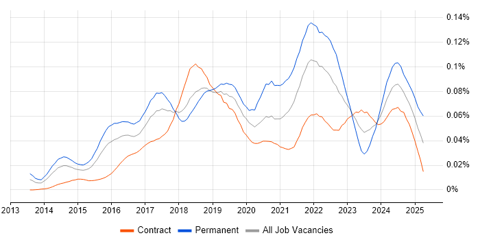 Job vacancy trend for Google Tag Manager in London Job vacancy trend for Google Tag Manager in London