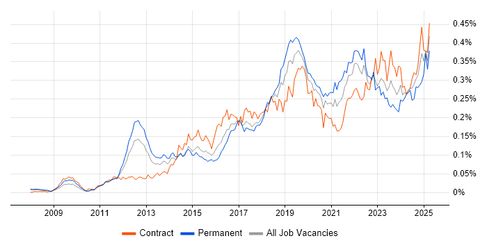 Job vacancy trend for Google Workspace in London Job vacancy trend for Google Workspace in London