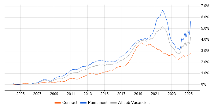 Job vacancy trend for Google in London Job vacancy trend for Google in London