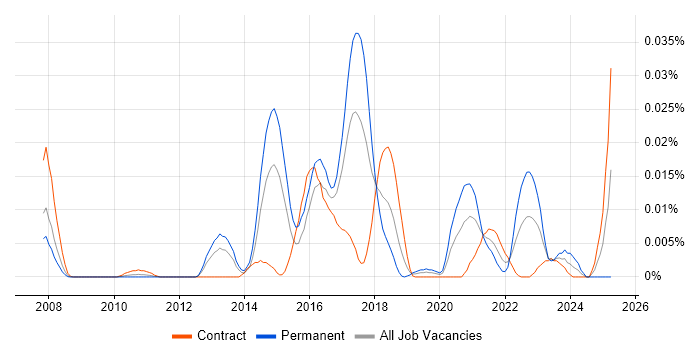 Job vacancy trend for GoogleTest in London