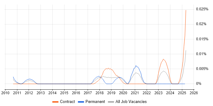 Job vacancy trend for GoToWebinar in London