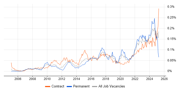 Job vacancy trend for Governance Analyst in London Job vacancy trend for Governance Analyst in London