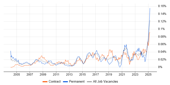 Job vacancy trend for Governance Consultant in London Job vacancy trend for Governance Consultant in London