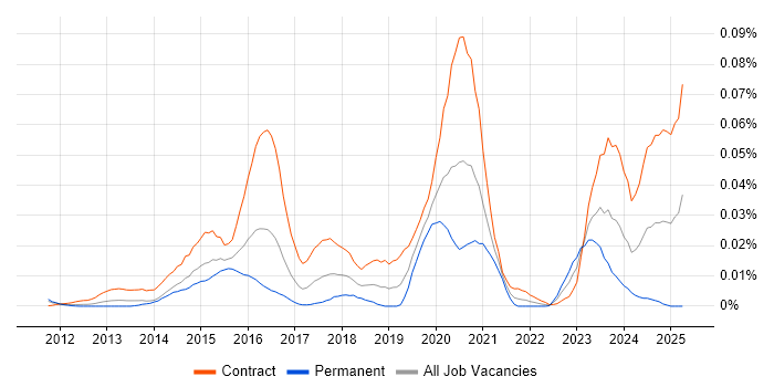 Job vacancy trend for Government Security Classifications in London Job vacancy trend for Government Security Classifications in London