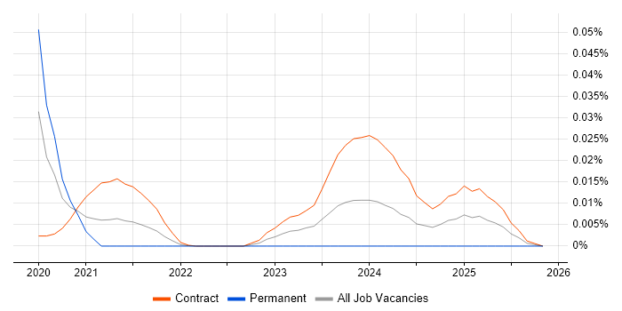 govService job vacancy trend in London