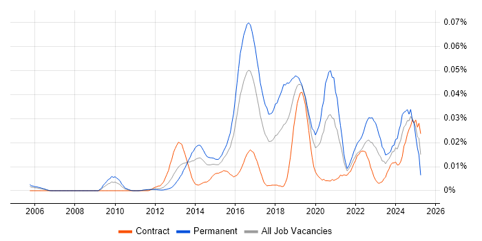 Job vacancy trend for GPEN in London Job vacancy trend for GPEN in London