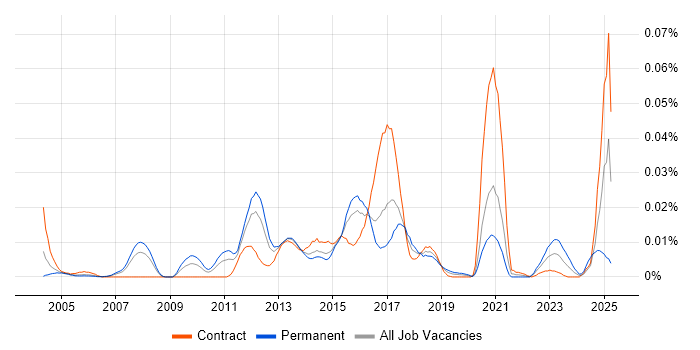Job vacancy trend for GPFS in London