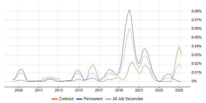 Job vacancy trend for GPON in London