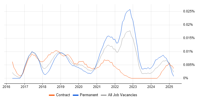 Job vacancy trend for Gradient Boosting in London