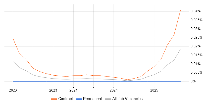 Job vacancy trend for Gradio in London