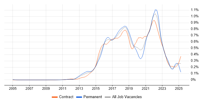 Job vacancy trend for Gradle in London Job vacancy trend for Gradle in London