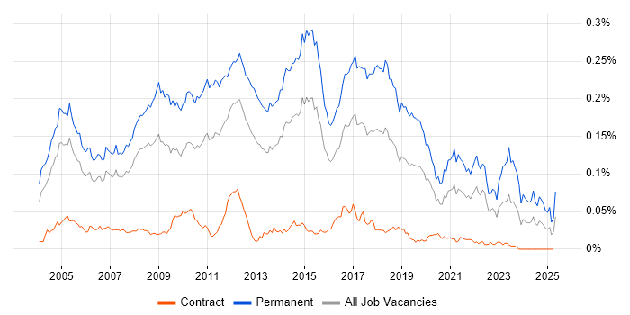 Job vacancy trend for Graduate Analyst in London Job vacancy trend for Graduate Analyst in London