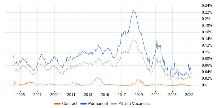 Job vacancy trend for Graduate Consultant in London Job vacancy trend for Graduate Consultant in London