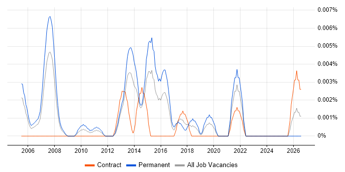 Graduate IT Manager job vacancy trend in London