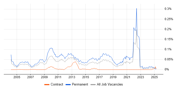 Job vacancy trend for Graduate Software Engineer in London