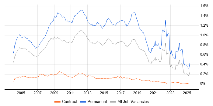 Job vacancy trend for Graduate in London