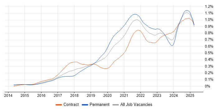 Job vacancy trend for Grafana in London