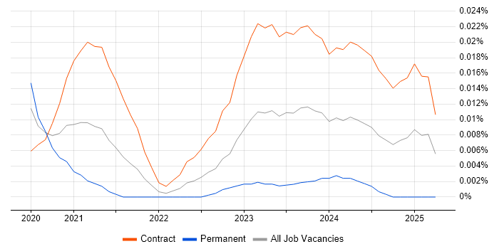 Job vacancy trend for Granicus in London