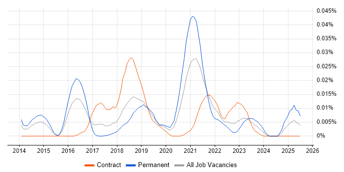 Job vacancy trend for Graph Analytics in London Job vacancy trend for Graph Analytics in London