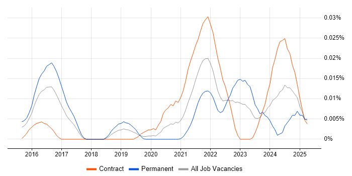 Job vacancy trend for Graph Visualisation in London