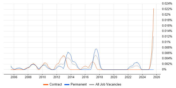Job vacancy trend for Graphic Artist in London