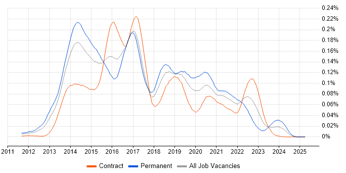 Job vacancy trend for Graphite in London Job vacancy trend for Graphite in London