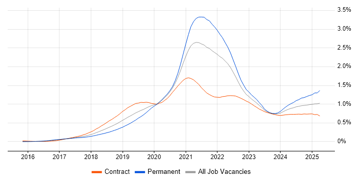 Job vacancy trend for GraphQL in London