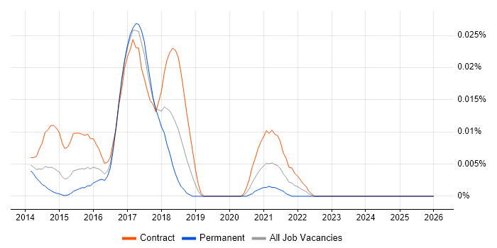 GraphX job vacancy trend in London
