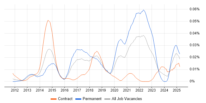 Job vacancy trend for Graylog in London Job vacancy trend for Graylog in London