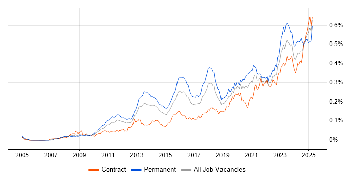 Job vacancy trend for GRC in London