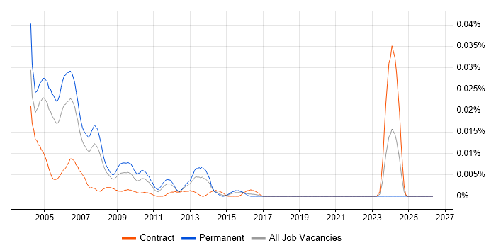 Great Plains Consultant job vacancy trend in London