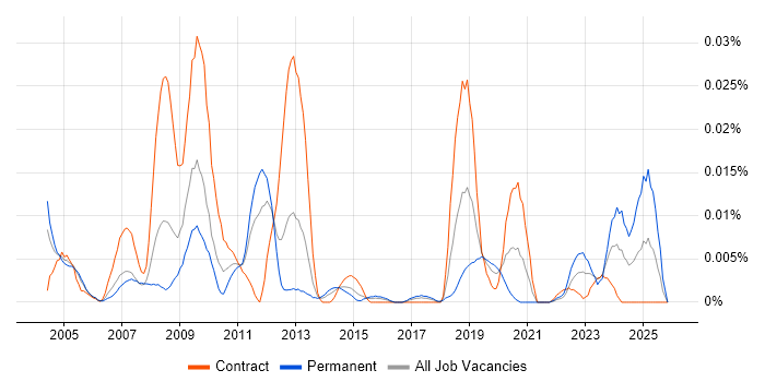 Greek Language job vacancy trend in London