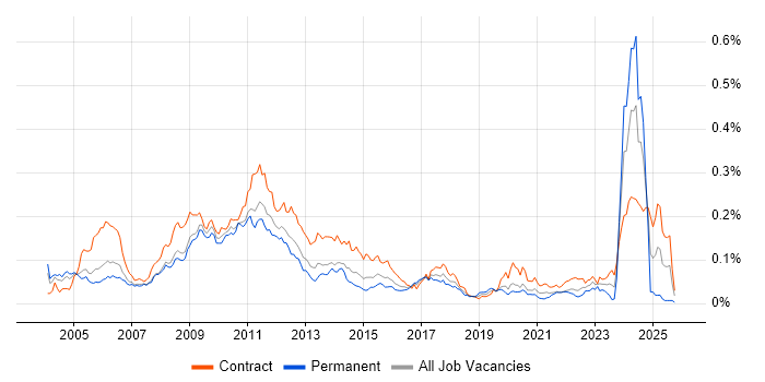 Greeks job vacancy trend in London