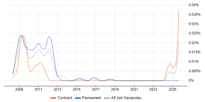 Green IT job vacancy trend in London Green IT job vacancy trend in London