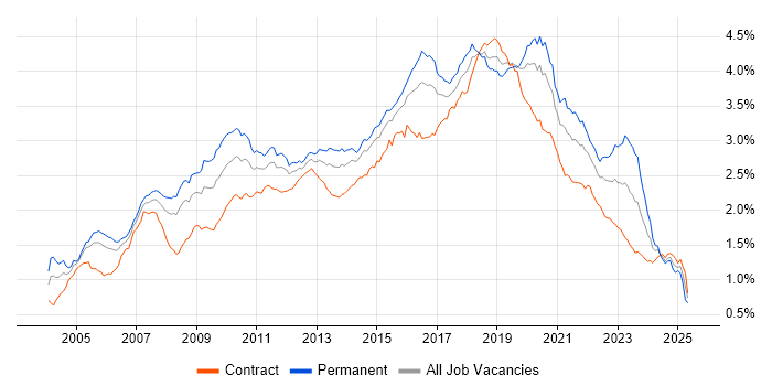 Job vacancy trend for Greenfield Project in London