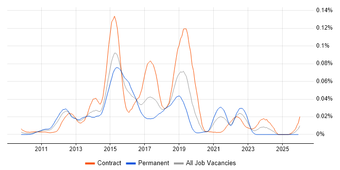 Greenplum job vacancy trend in London