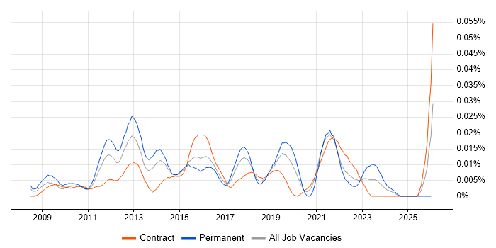GreenSock GSAP job vacancy trend in London