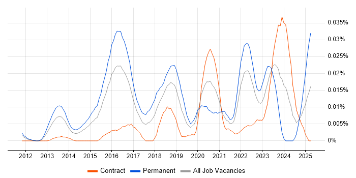 Job vacancy trend for GREM in London Job vacancy trend for GREM in London