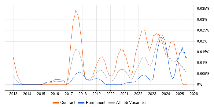 Job vacancy trend for Gremlin in London