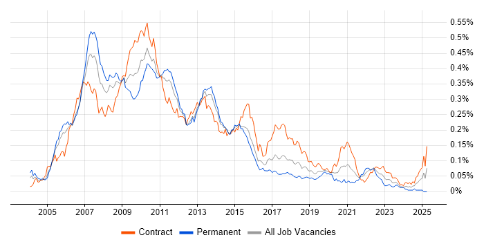 Job vacancy trend for Grid Computing in London