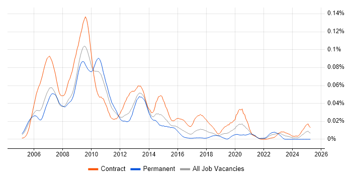 Job vacancy trend for Grid Developer in London