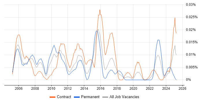 Job vacancy trend for Grid Engineer in London Job vacancy trend for Grid Engineer in London